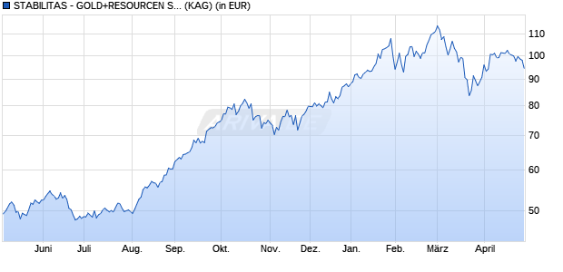 Performance des STABILITAS - GOLD+RESOURCEN SPECIAL SITUATIONS P (WKN A0MV8V, ISIN LU0308790152)
