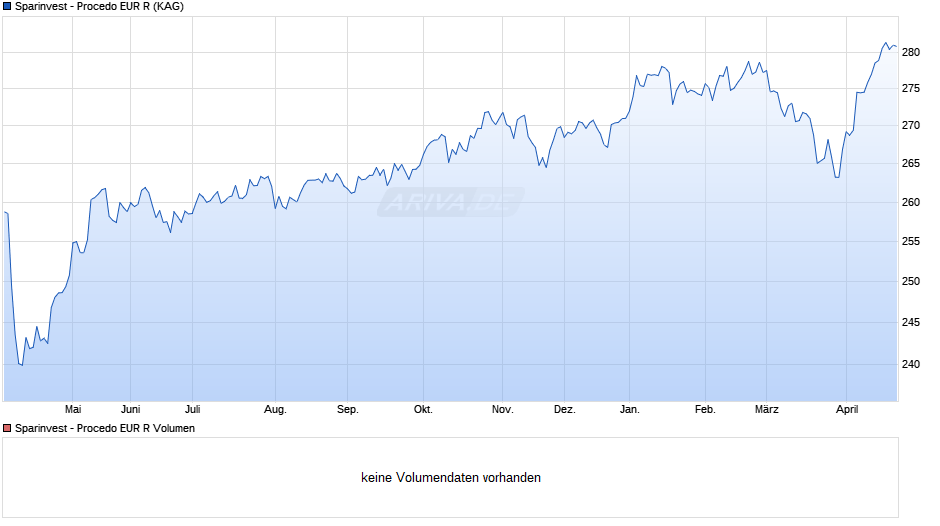Sparinvest - Procedo EUR R Chart