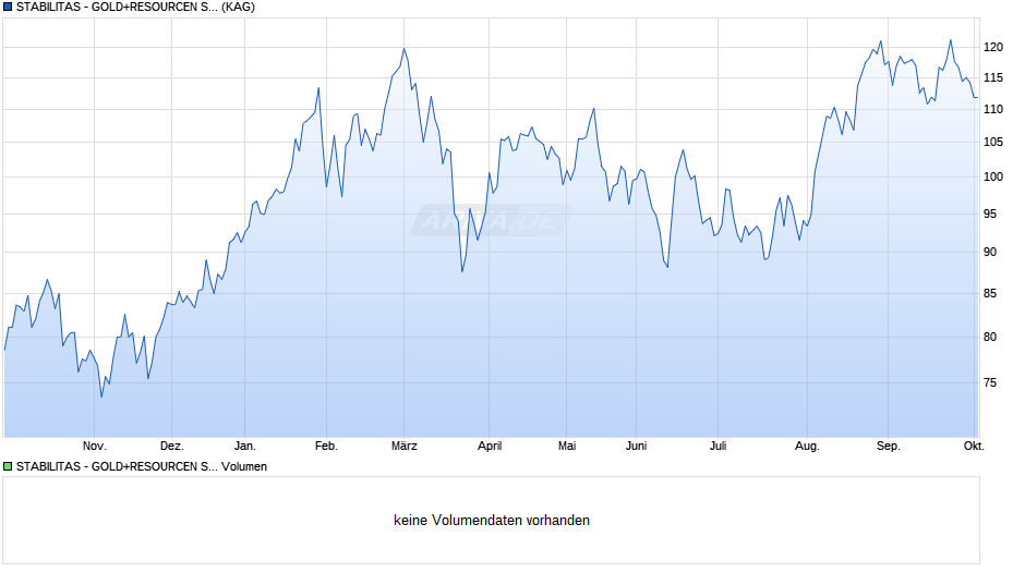STABILITAS - GOLD+RESOURCEN SPECIAL SITUATIONS I Chart