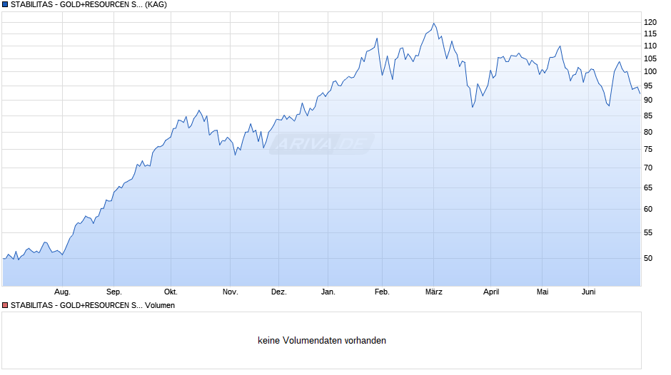STABILITAS - GOLD+RESOURCEN SPECIAL SITUATIONS I Chart