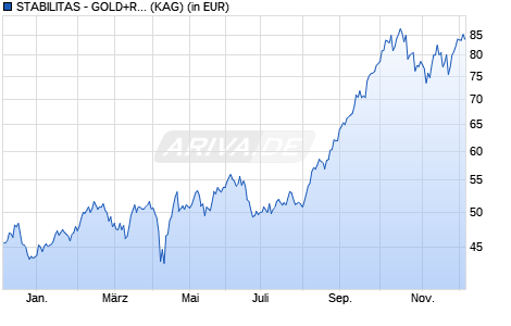Performance des STABILITAS - GOLD+RESOURCEN SPECIAL SITUATIONS I (WKN A0MV8T, ISIN LU0308790236)