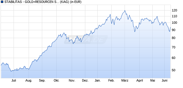 Performance des STABILITAS - GOLD+RESOURCEN SPECIAL SITUATIONS I (WKN A0MV8T, ISIN LU0308790236)