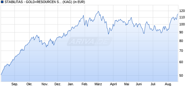 Performance des STABILITAS - GOLD+RESOURCEN SPECIAL SITUATIONS I (WKN A0MV8T, ISIN LU0308790236)