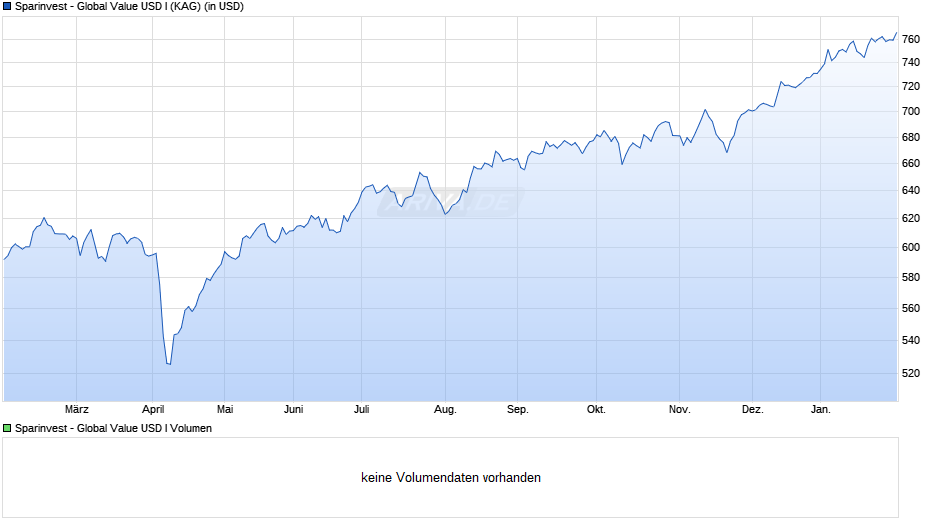 Sparinvest - Global Value USD I Chart