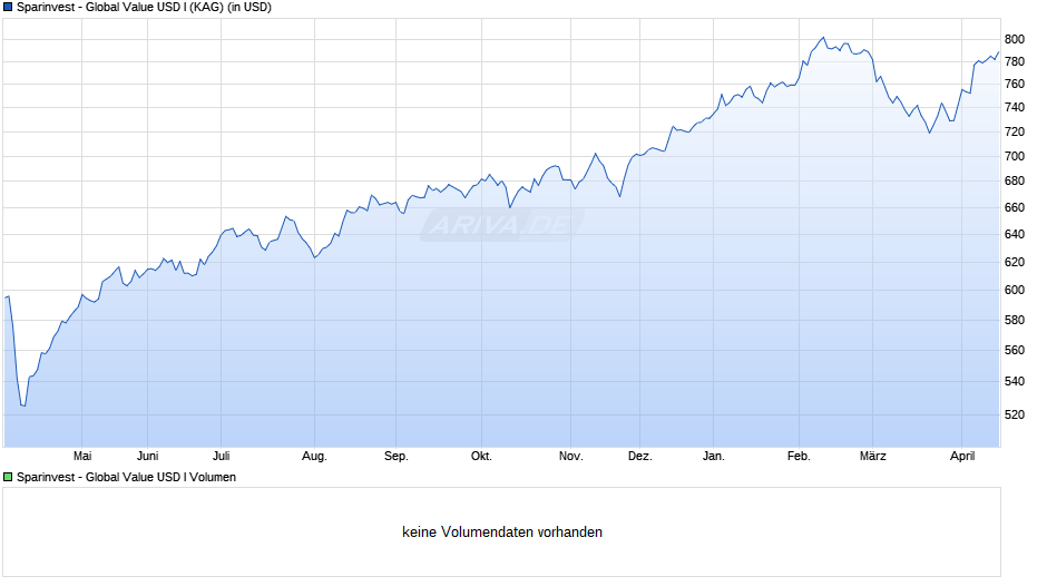 Sparinvest - Global Value USD I Chart