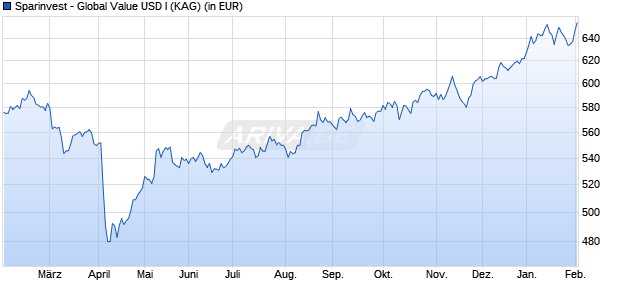 Performance des Sparinvest - Global Value USD I (WKN A0MQ9F, ISIN LU0294897425)