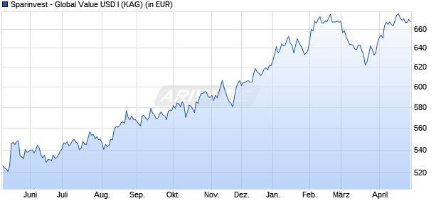 Performance des Sparinvest - Global Value USD I (WKN A0MQ9F, ISIN LU0294897425)