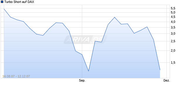 Turbo Short auf DAX [Lang & Schwarz] Chart