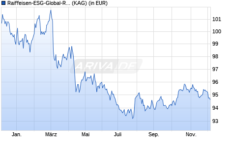 Performance des Raiffeisen-ESG-Global-Rent (R) (VTA) (WKN 622868, ISIN AT0000785340)
