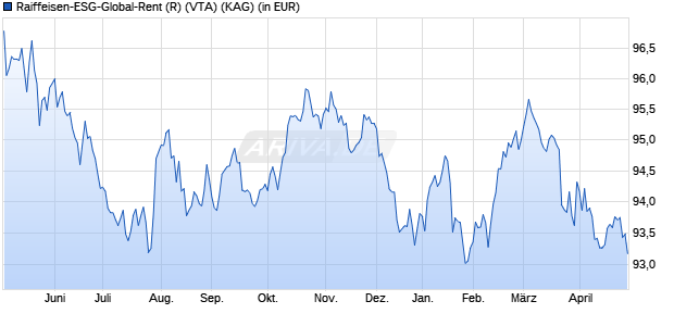 Performance des Raiffeisen-ESG-Global-Rent (R) (VTA) (WKN 622868, ISIN AT0000785340)