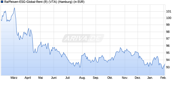 Performance des Raiffeisen-ESG-Global-Rent (R) (VTA) (WKN 622868, ISIN AT0000785340)