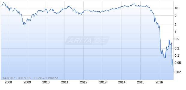 Horsehead Holding Corp Chart