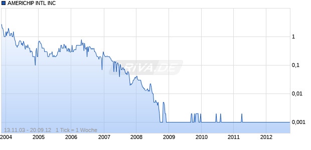 AMERICHIP INTL INC Chart