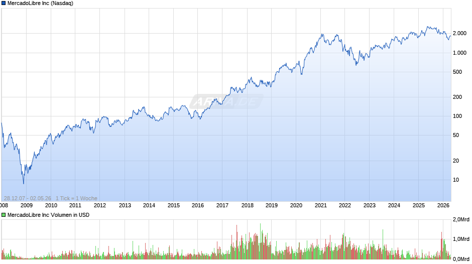 MercadoLibre Chart