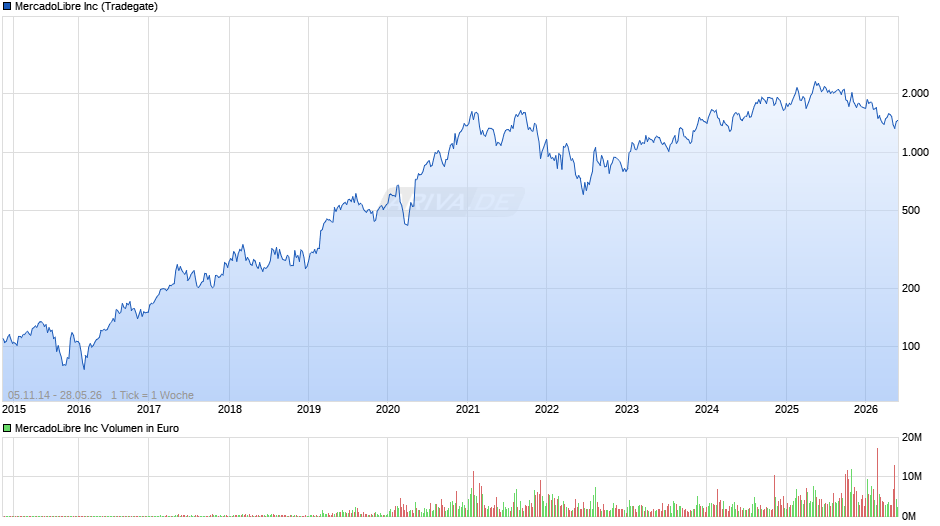 MercadoLibre Chart