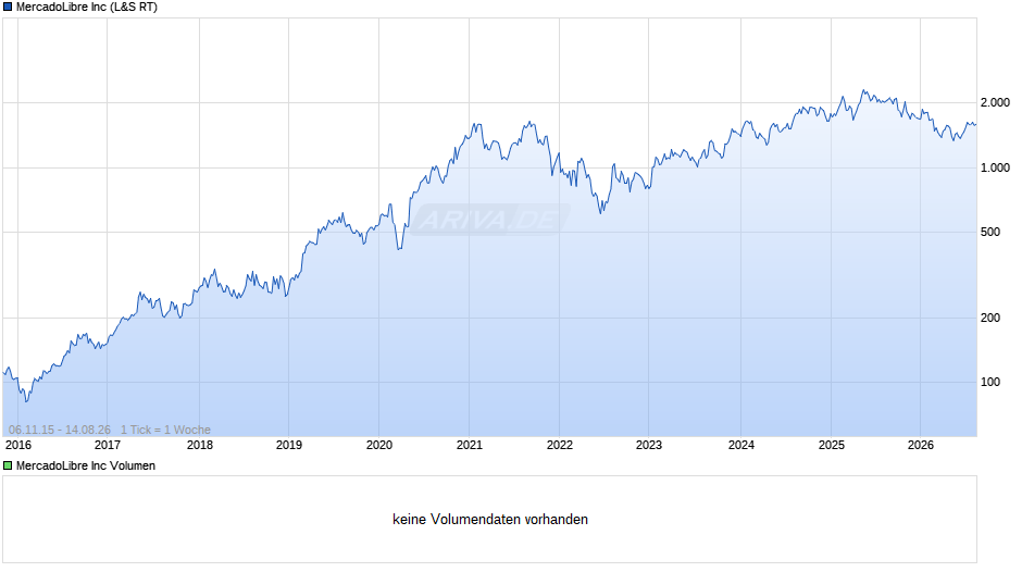 MercadoLibre Chart