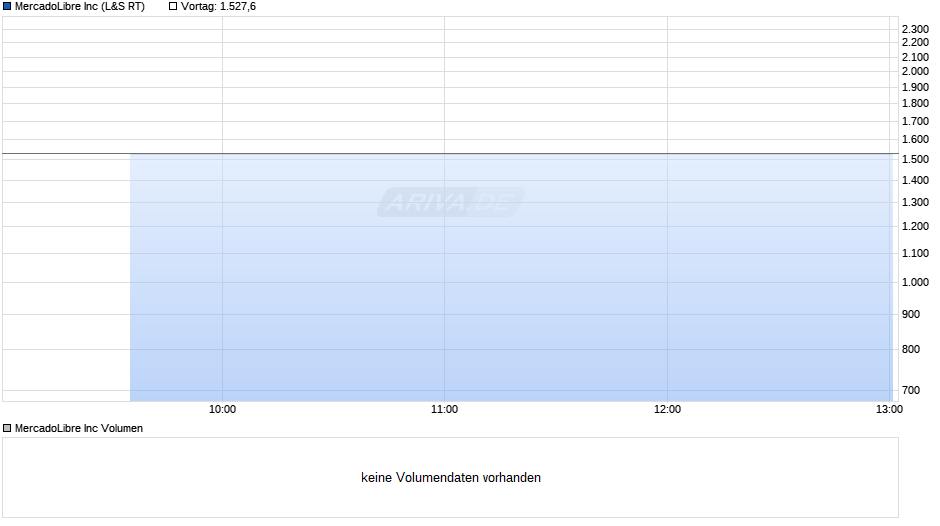 MercadoLibre Chart