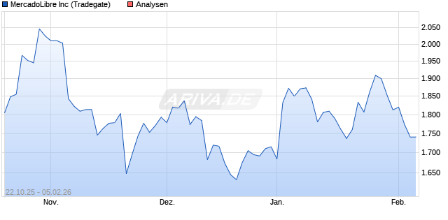 MercadoLibre Inc Aktie