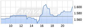 MercadoLibre Realtime-Chart