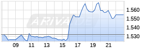 MercadoLibre Inc Realtime-Chart