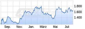 MercadoLibre Chart