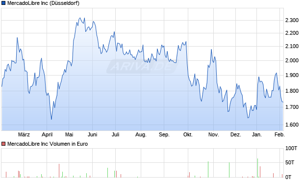 MercadoLibre Aktie Chart