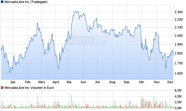 MercadoLibre Aktie Chart