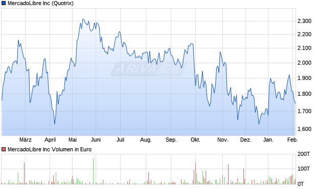 MercadoLibre Aktie Chart