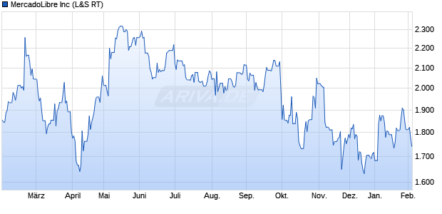 MercadoLibre Aktie Chart