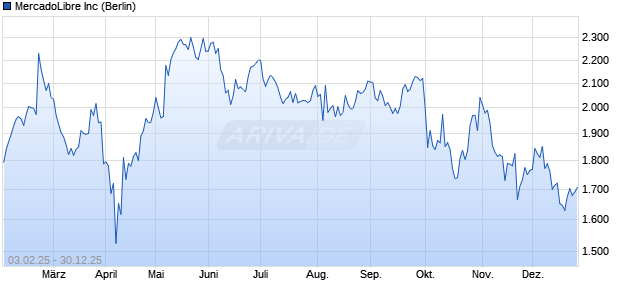 MercadoLibre Aktie Chart