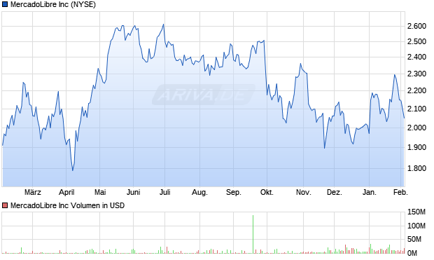 MercadoLibre Aktie Chart