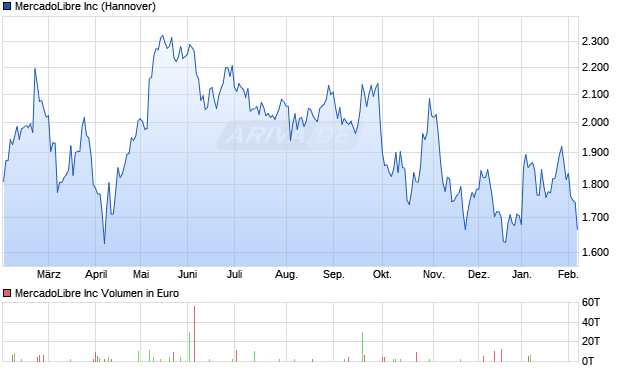 MercadoLibre Aktie Chart