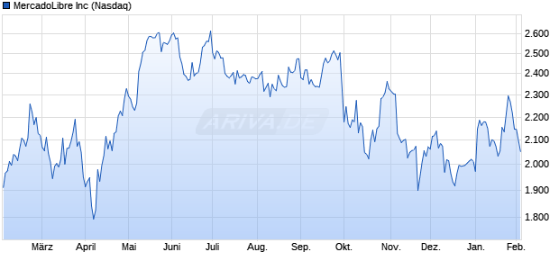 MercadoLibre Aktie Chart