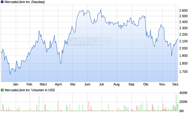 MercadoLibre Aktie Chart
