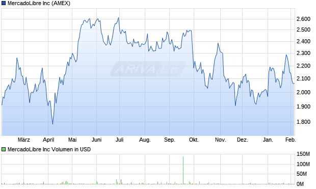 MercadoLibre Aktie Chart