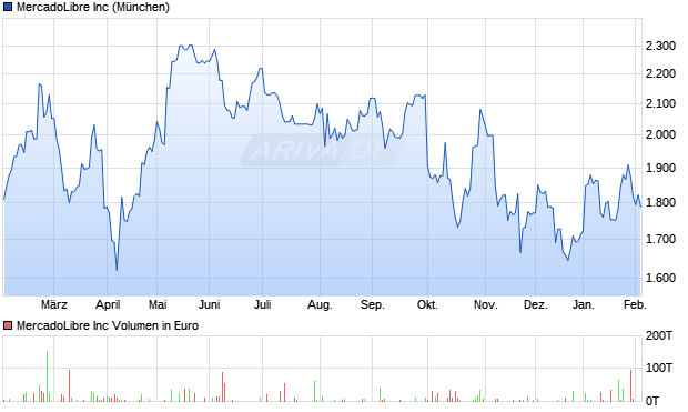 MercadoLibre Aktie Chart