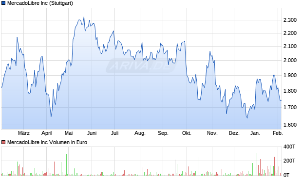MercadoLibre Aktie Chart