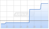 MercadoLibre Inc Chart