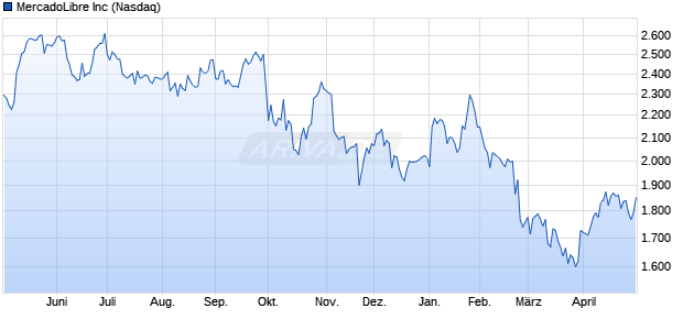 MercadoLibre Aktie Chart