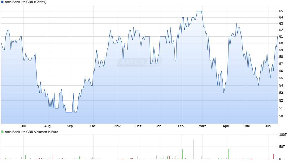 Axis Bank Aktie (GDR) Chart