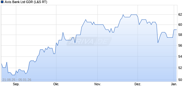 Axis Bank Aktie (GDR) Chart