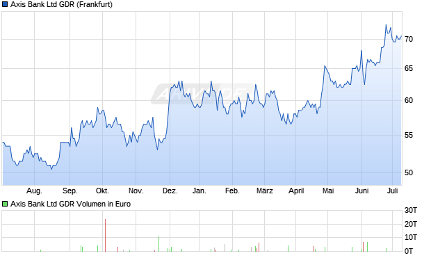 Axis Bank Ltd GDR Aktie Chart