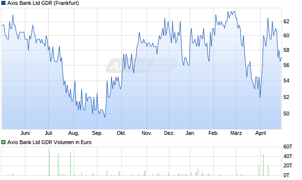 Axis Bank Aktie (GDR) Chart