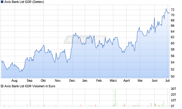 Axis Bank Ltd GDR Aktie Chart
