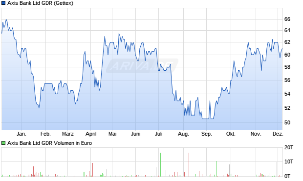 Axis Bank Aktie (GDR) Chart