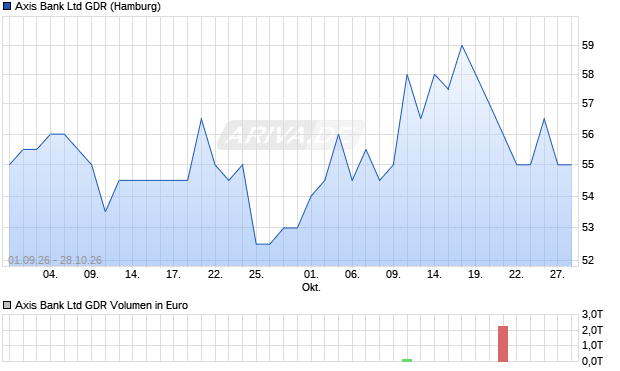 Axis Bank Aktie (GDR) Chart