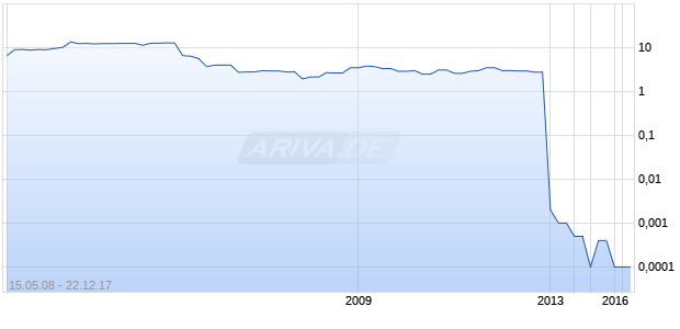 LEED PETROLEUM    LS-,001 Chart