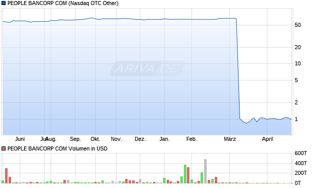 PEOPLE BANCORP COM Aktie Chart