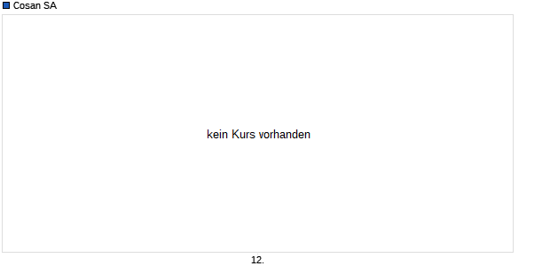 Cosan SA Chart