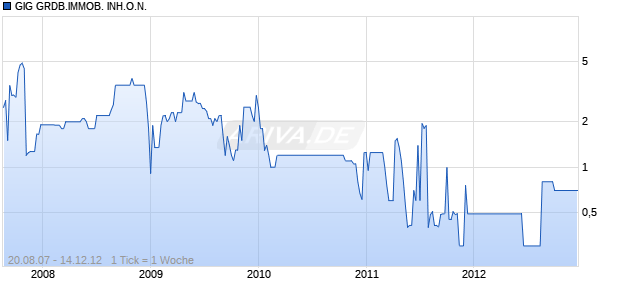 GIG GRDB.IMMOB. INH.O.N. Chart